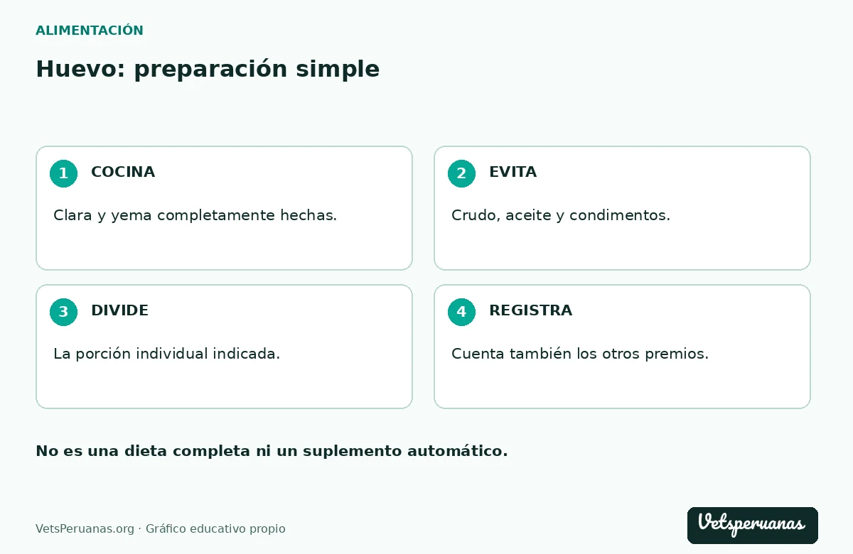 Huevo: preparación simple: COCINA — Clara y yema completamente hechas.. EVITA — Crudo, aceite y condimentos.. DIVIDE — La porción individual indicada.. REGISTRA — Cuenta también los otros premios.