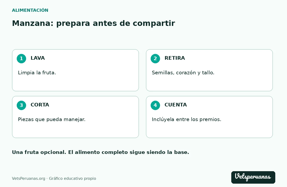 Manzana: prepara antes de compartir: LAVA — Limpia la fruta.. RETIRA — Semillas, corazón y tallo.. CORTA — Piezas que pueda manejar.. CUENTA — Inclúyela entre los premios.