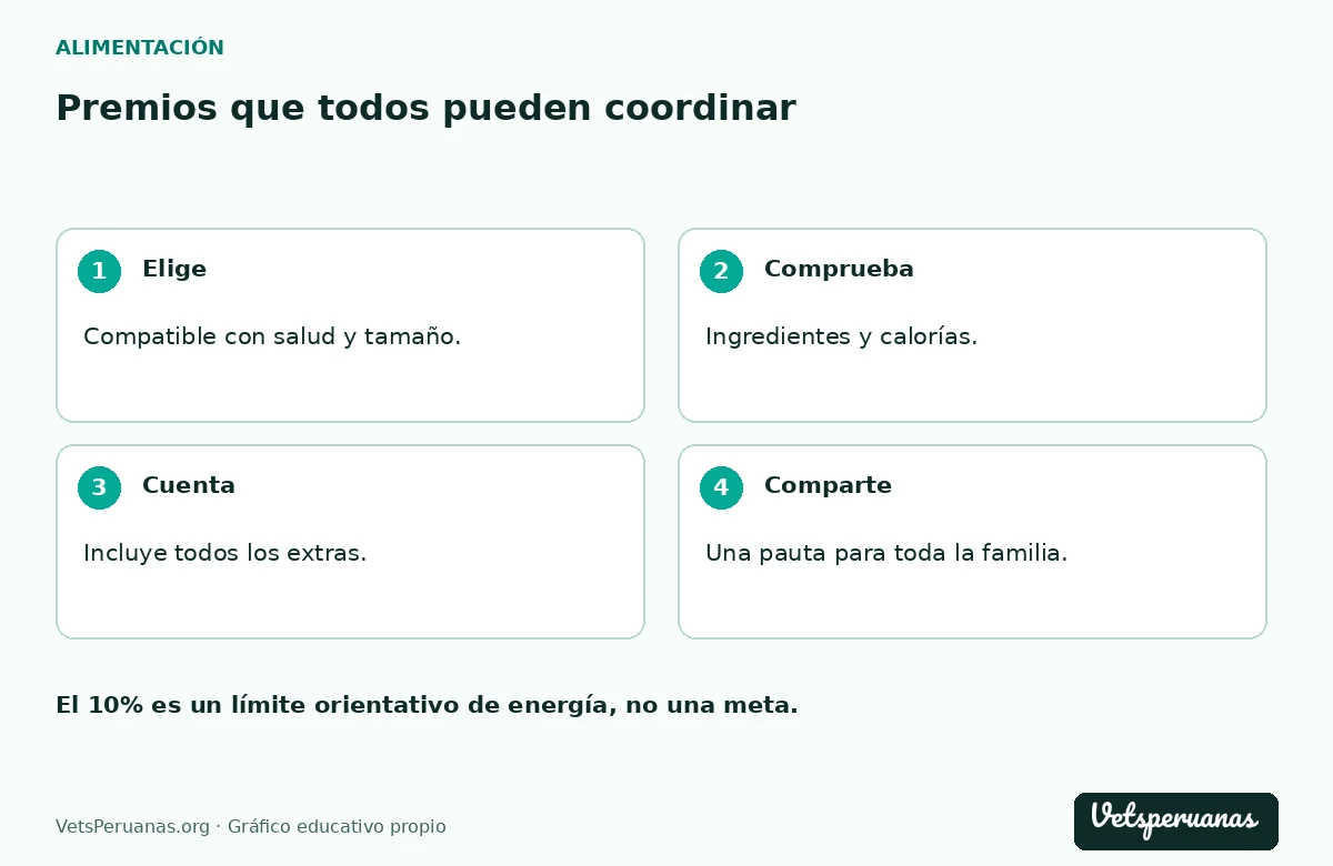 Premios que todos pueden coordinar: Elige — Compatible con salud y tamaño.. Comprueba — Ingredientes y calorías.. Cuenta — Incluye todos los extras.. Comparte — Una pauta para toda la familia.